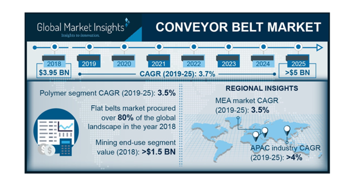 Conveyor belts market to reach 5 billion by 2025, Global Market Insights report says Rubber News
